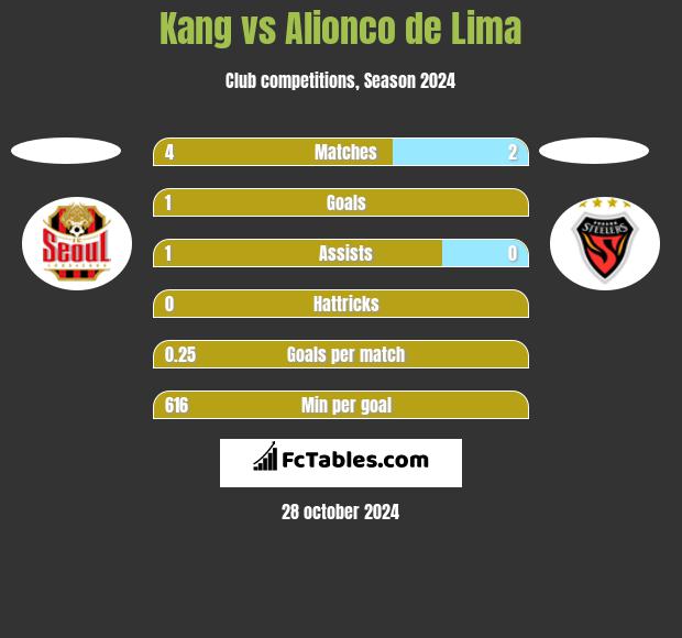 Kang vs Alionco de Lima h2h player stats