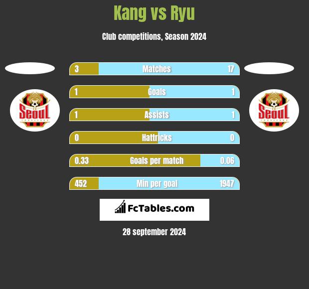 Kang vs Ryu h2h player stats