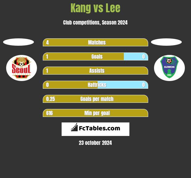 Kang vs Lee h2h player stats