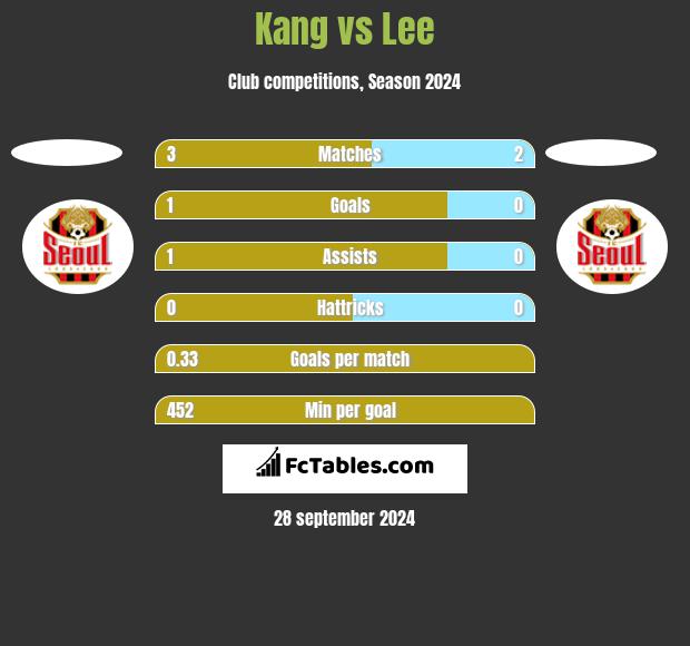 Kang vs Lee h2h player stats