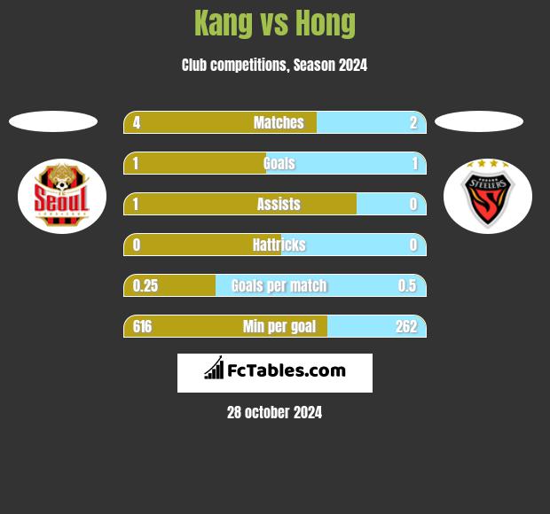 Kang vs Hong h2h player stats