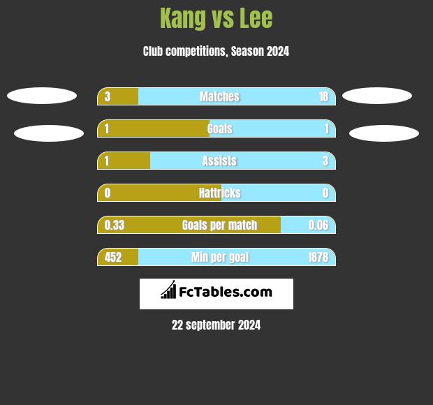 Kang vs Lee h2h player stats