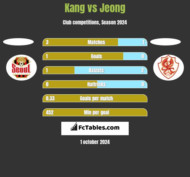 Kang vs Jeong h2h player stats