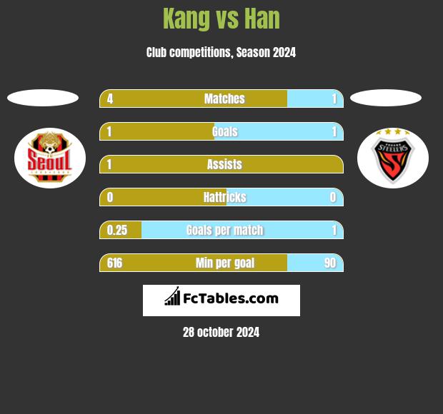 Kang vs Han h2h player stats