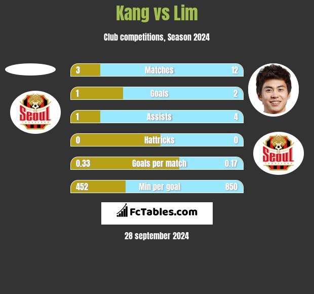 Kang vs Lim h2h player stats