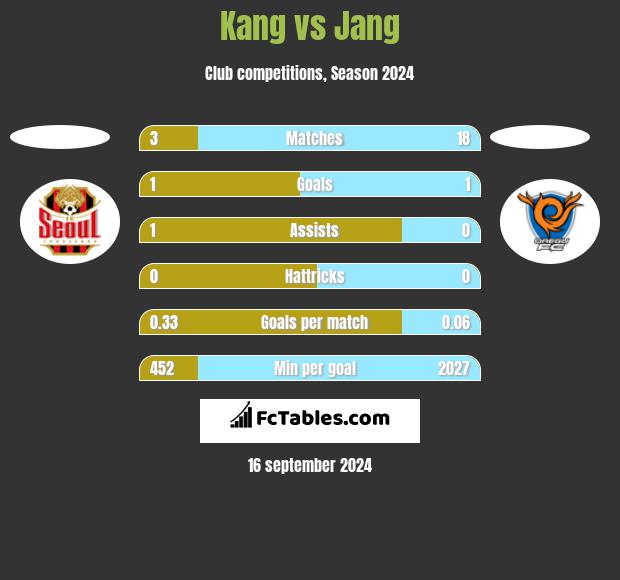 Kang vs Jang h2h player stats