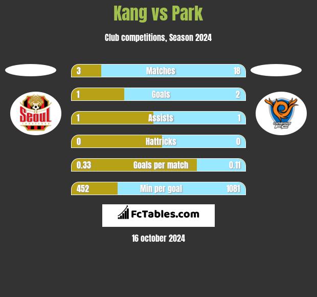 Kang vs Park h2h player stats