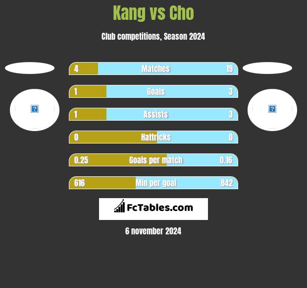 Kang vs Cho h2h player stats