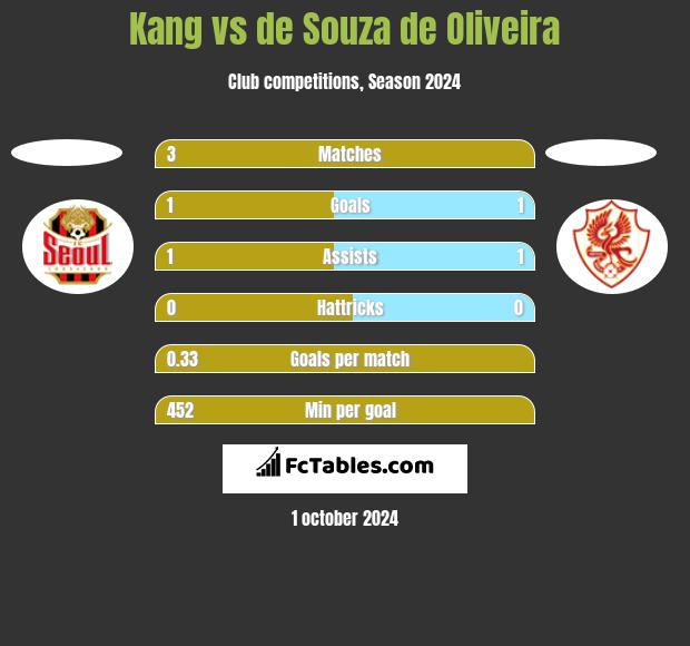 Kang vs de Souza de Oliveira h2h player stats