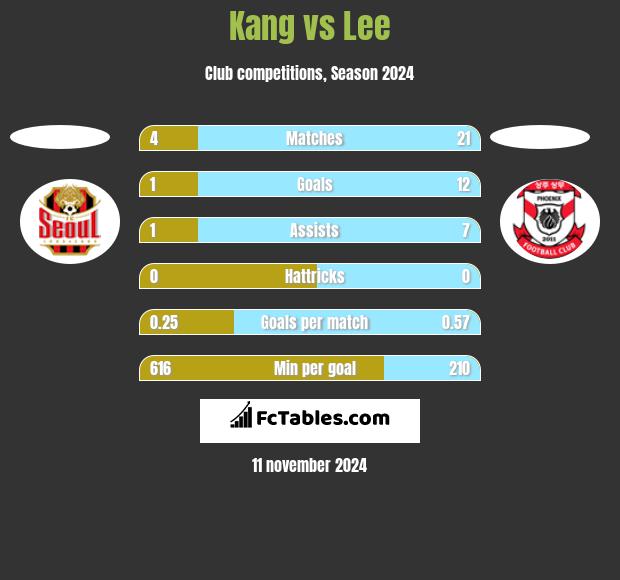 Kang vs Lee h2h player stats