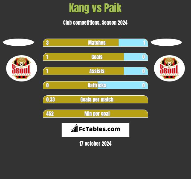 Kang vs Paik h2h player stats