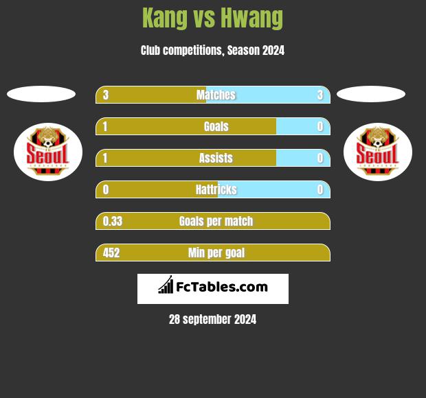 Kang vs Hwang h2h player stats