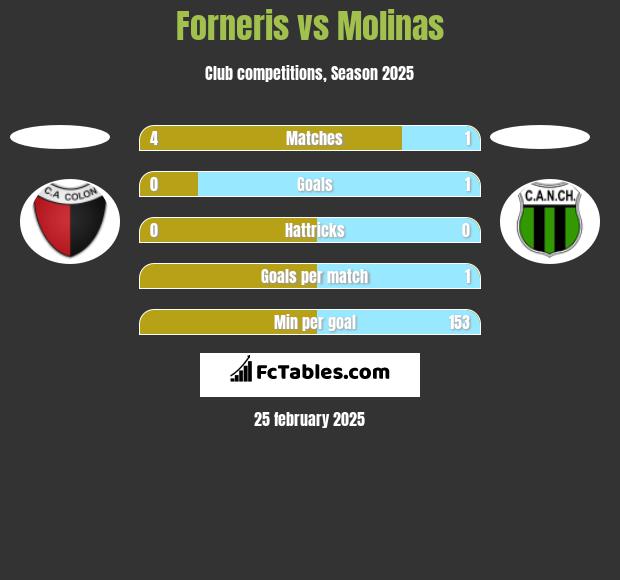 Forneris vs Molinas h2h player stats