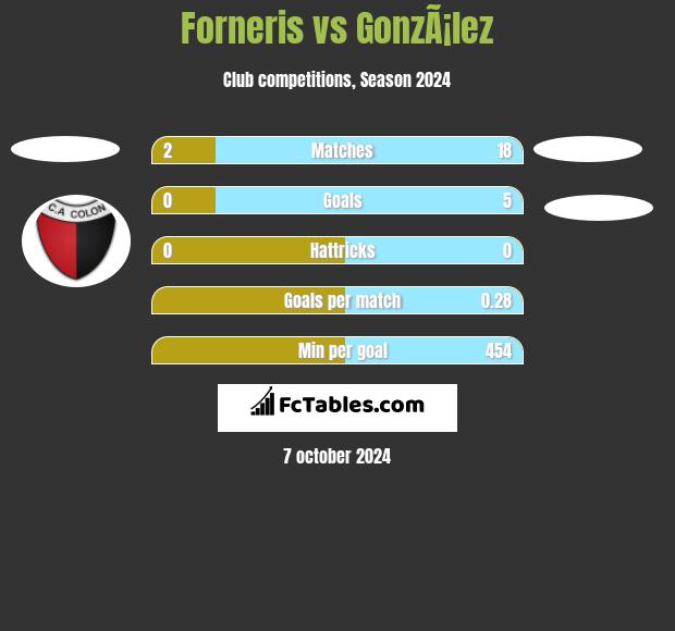 Forneris vs GonzÃ¡lez h2h player stats