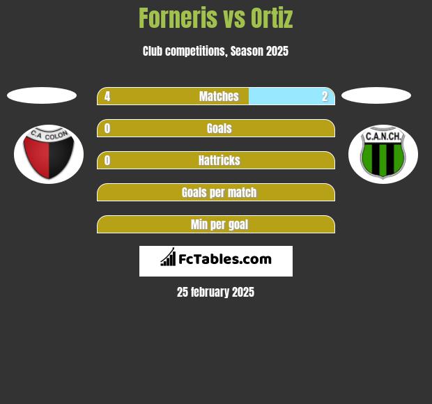 Forneris vs Ortiz h2h player stats