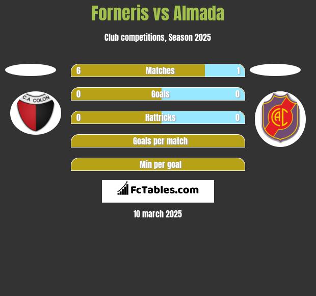 Forneris vs Almada h2h player stats