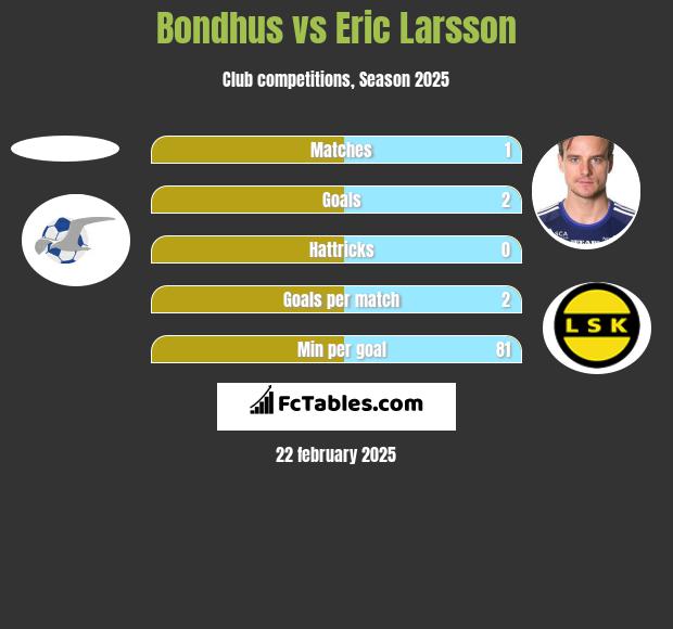 Bondhus vs Eric Larsson h2h player stats