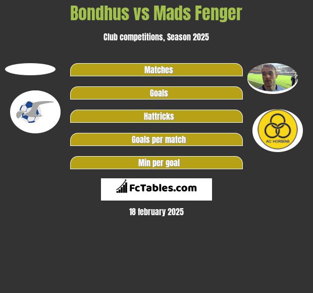 Bondhus vs Mads Fenger h2h player stats