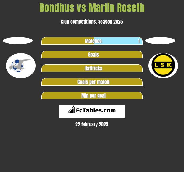 Bondhus vs Martin Roseth h2h player stats