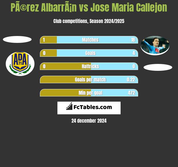 PÃ©rez AlbarrÃ¡n vs Jose Maria Callejon h2h player stats