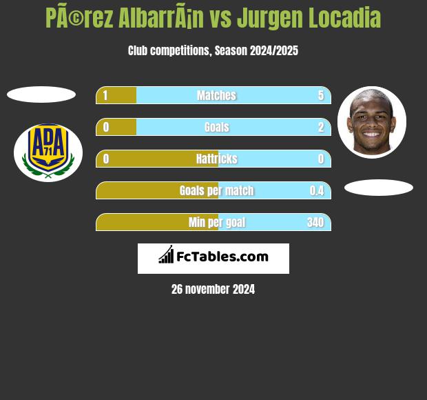 PÃ©rez AlbarrÃ¡n vs Jurgen Locadia h2h player stats