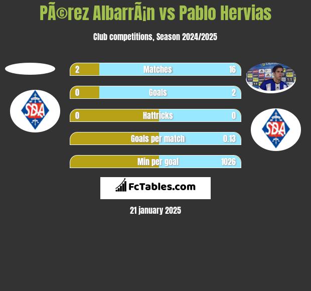 PÃ©rez AlbarrÃ¡n vs Pablo Hervias h2h player stats