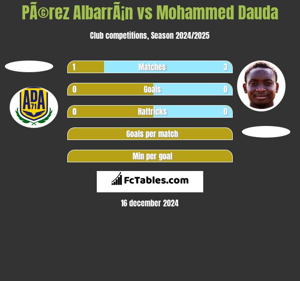 PÃ©rez AlbarrÃ¡n vs Mohammed Dauda h2h player stats