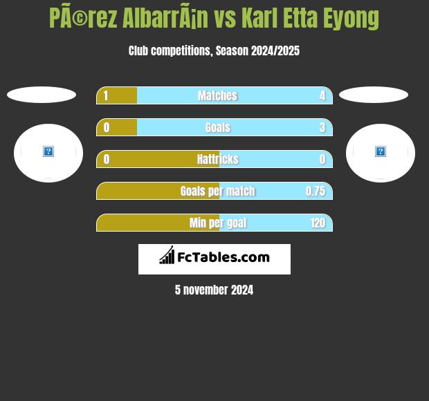 PÃ©rez AlbarrÃ¡n vs Karl Etta Eyong h2h player stats