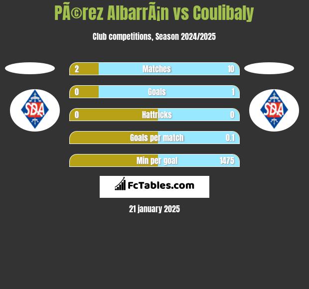 PÃ©rez AlbarrÃ¡n vs Coulibaly h2h player stats