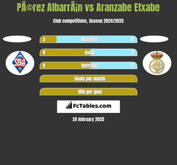 PÃ©rez AlbarrÃ¡n vs Aranzabe Etxabe h2h player stats