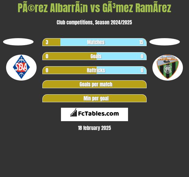 PÃ©rez AlbarrÃ¡n vs GÃ³mez RamÃ­rez h2h player stats