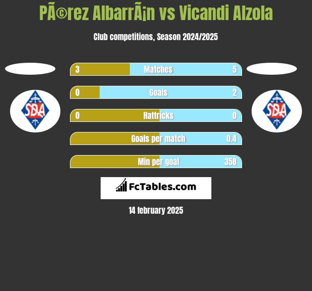 PÃ©rez AlbarrÃ¡n vs Vicandi Alzola h2h player stats