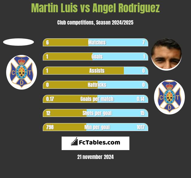 Martin Luis vs Angel Rodriguez h2h player stats