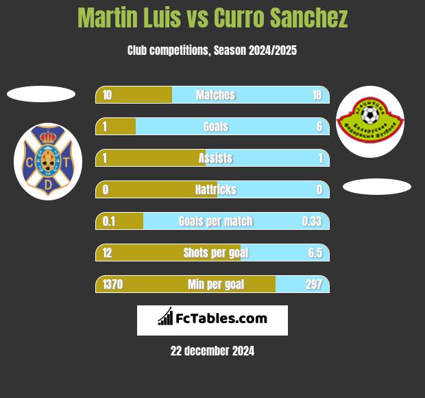 Martin Luis vs Curro Sanchez h2h player stats