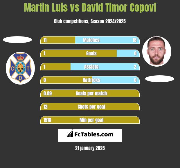 Martin Luis vs David Timor Copovi h2h player stats