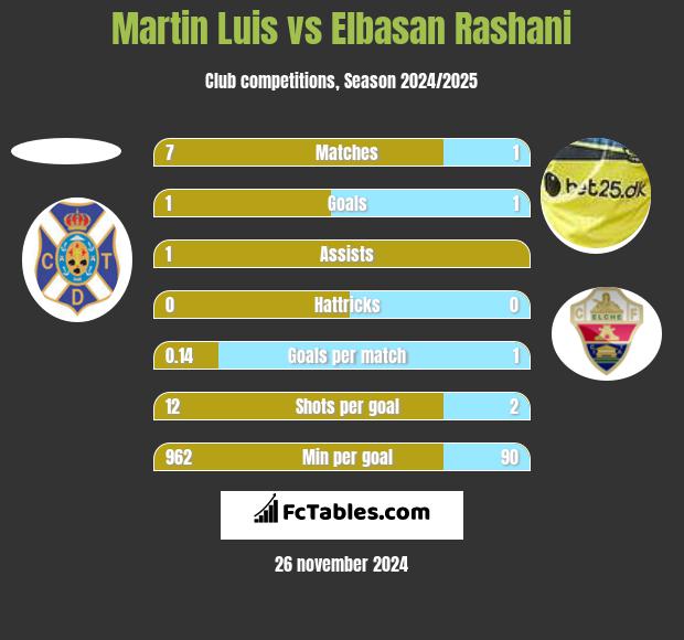 Martin Luis vs Elbasan Rashani h2h player stats