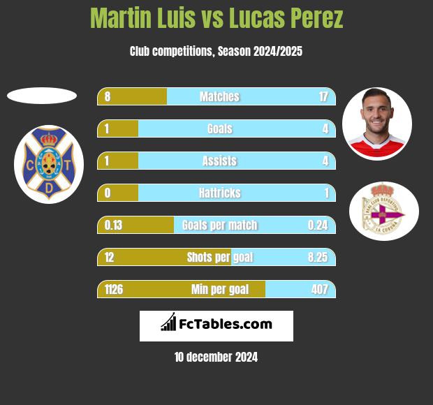 Martin Luis vs Lucas Perez h2h player stats