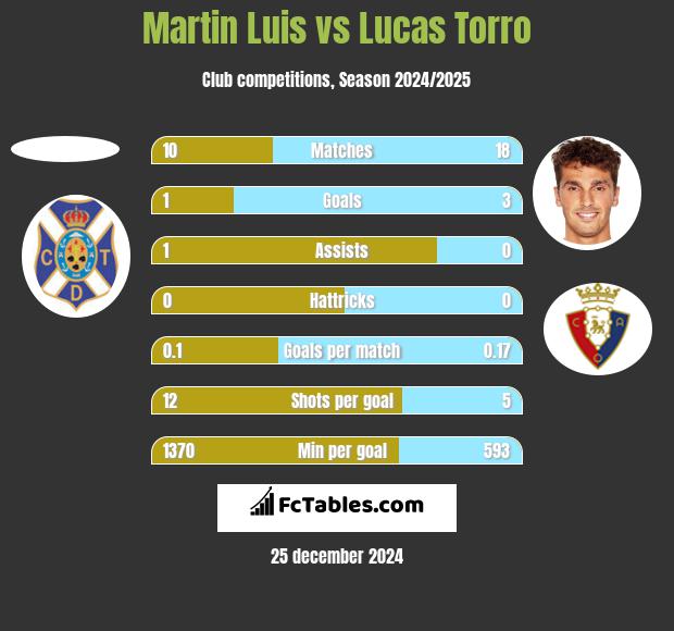 Martin Luis vs Lucas Torro h2h player stats