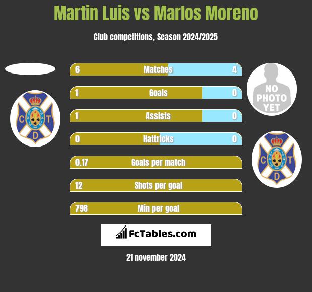 Martin Luis vs Marlos Moreno h2h player stats