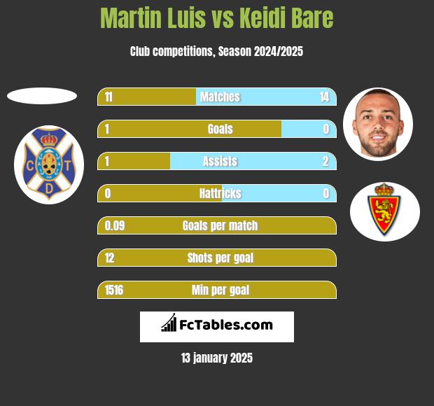 Martin Luis vs Keidi Bare h2h player stats