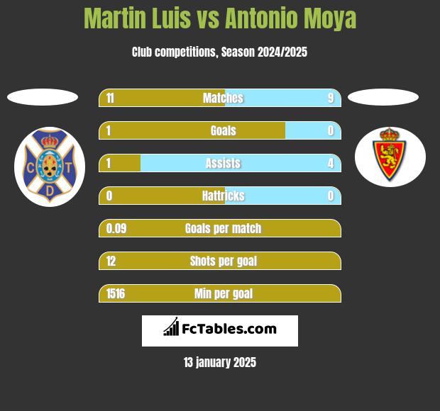 Martin Luis vs Antonio Moya h2h player stats