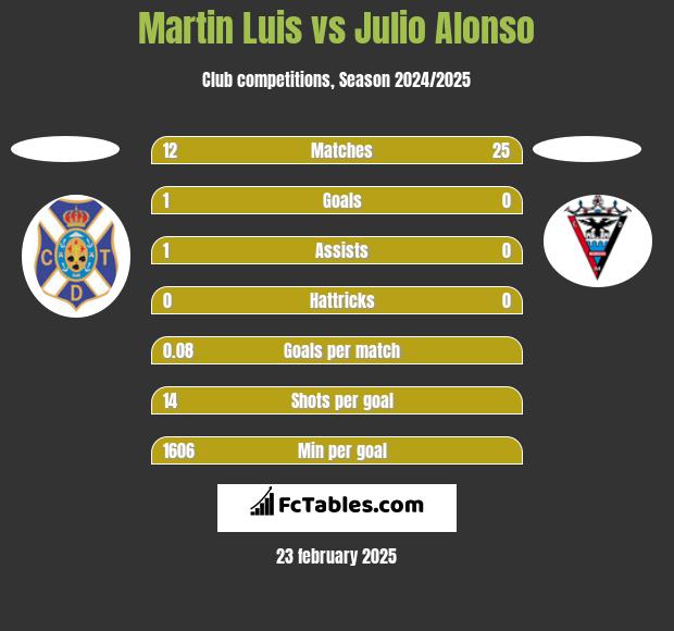 Martin Luis vs Julio Alonso h2h player stats