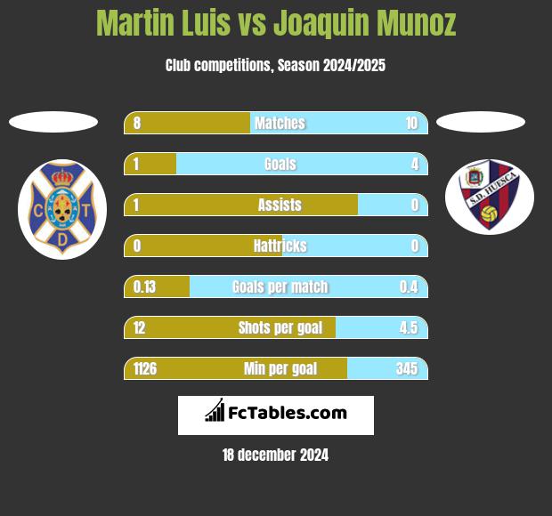 Martin Luis vs Joaquin Munoz h2h player stats