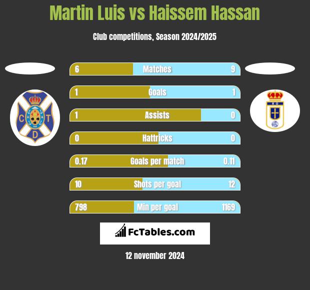 Martin Luis vs Haissem Hassan h2h player stats