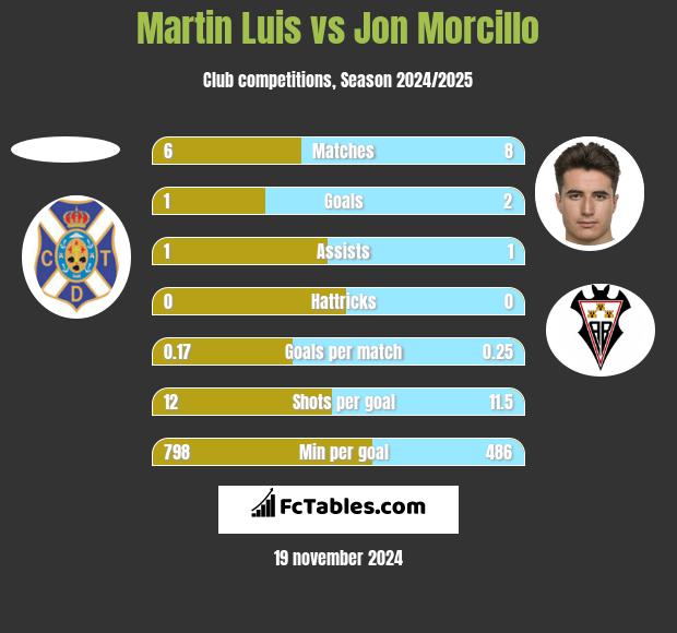 Martin Luis vs Jon Morcillo h2h player stats