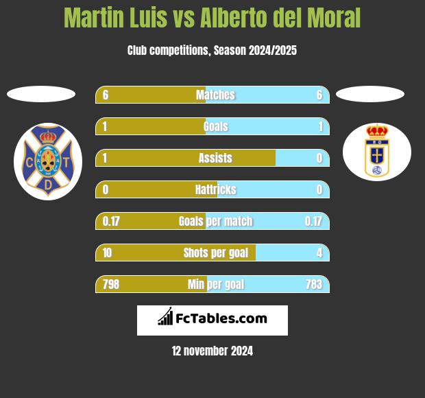 Martin Luis vs Alberto del Moral h2h player stats