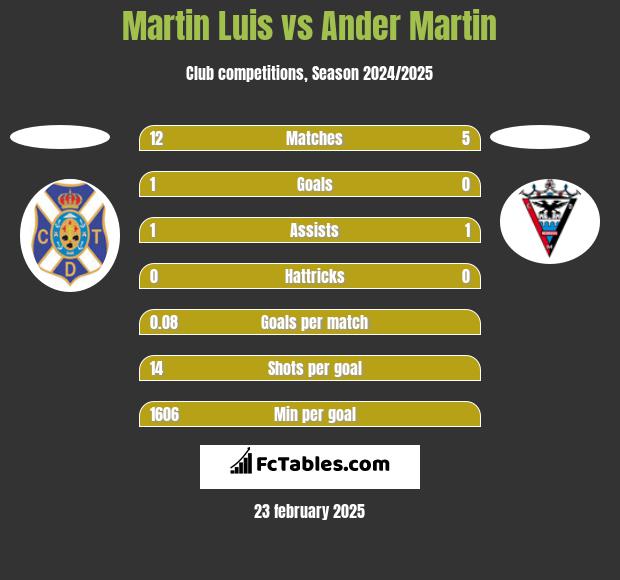 Martin Luis vs Ander Martin h2h player stats