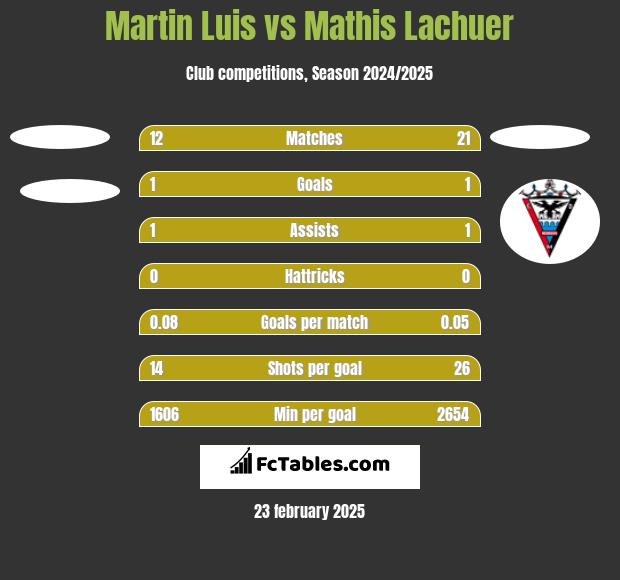 Martin Luis vs Mathis Lachuer h2h player stats