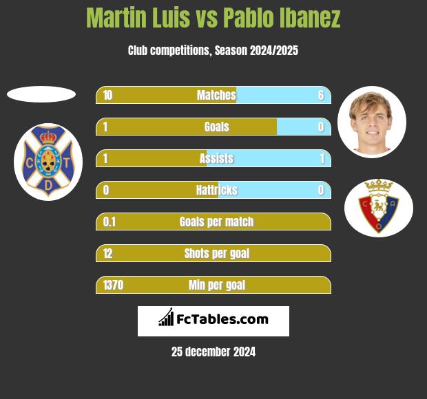 Martin Luis vs Pablo Ibanez h2h player stats