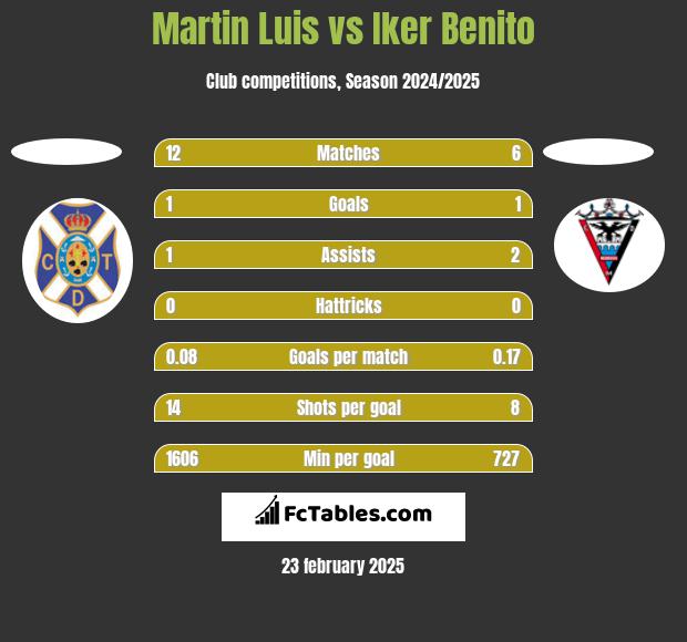 Martin Luis vs Iker Benito h2h player stats